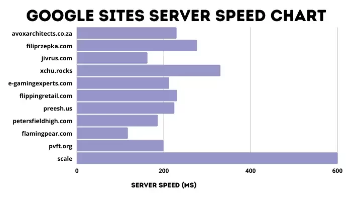 Gogle Sites server speed chart