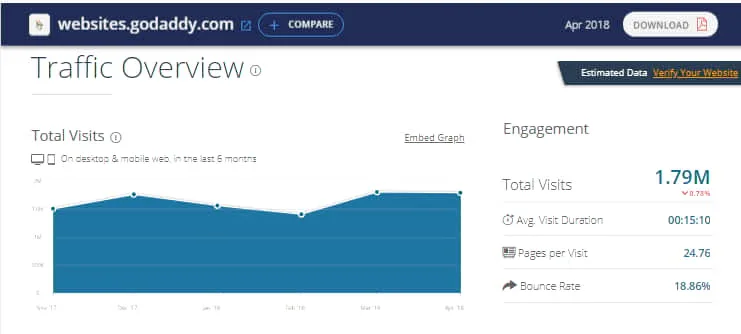 Godaddy website builder traffic