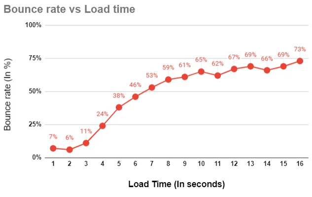 Bounce Rate vs load time