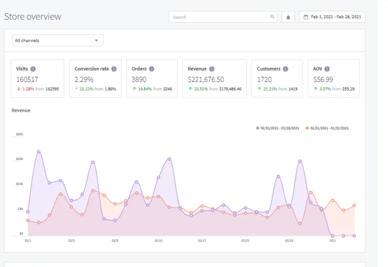 BigCommerce analytics
