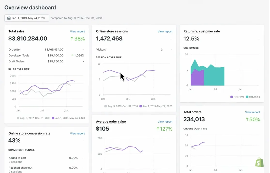 Shopify sales report
