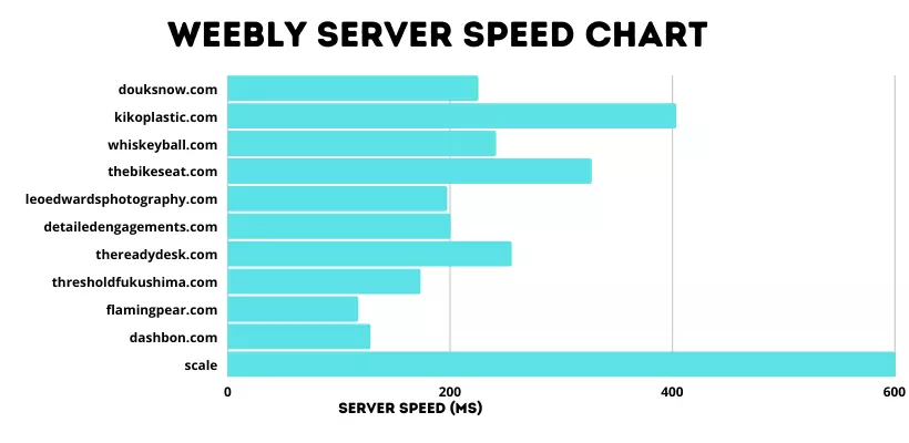 Weebly Server Speed