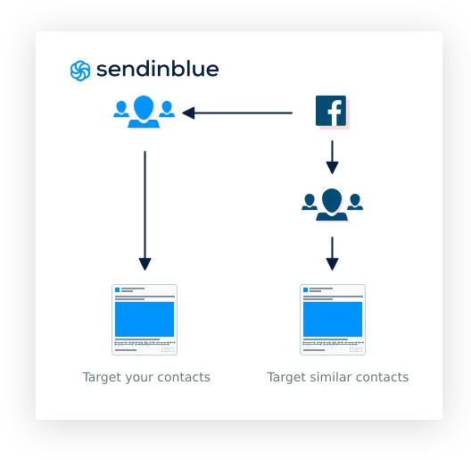Sendinblue facebook ad