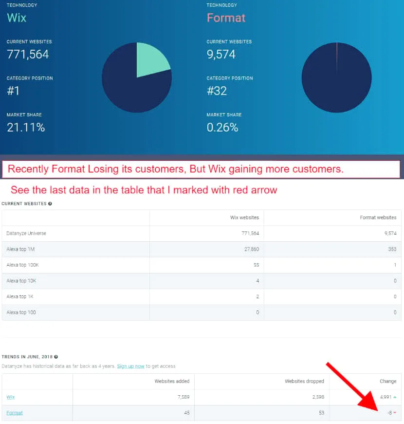 format vs wix photography website builder statistics
