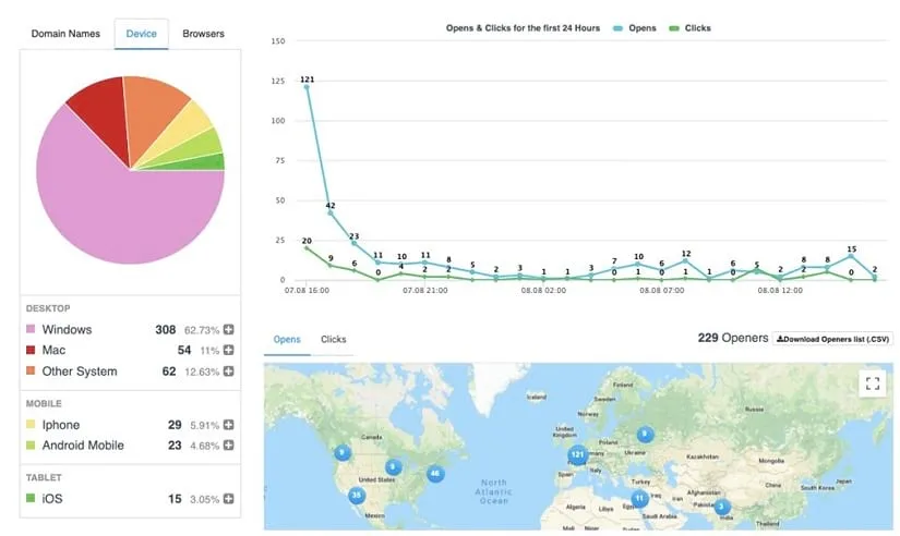 Sendinblue reports
